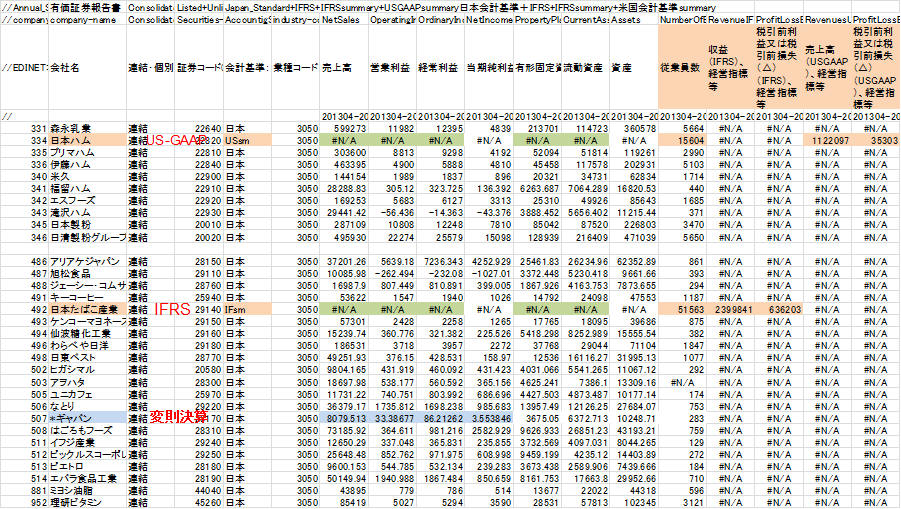 xbrl食料品（IFRS・米国会計基準含む ）「経常利益率」のランキング順