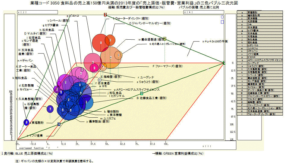 Xbrl食料品の売上高150億円未満の 売上原価 販管費 営業利益 の三色三角バブルグラフ