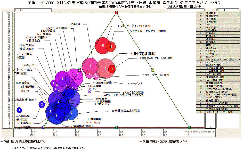 Xbrl食料品の売上高150億円未満の 売上原価 販管費 営業利益 の三色三角バブルグラフ