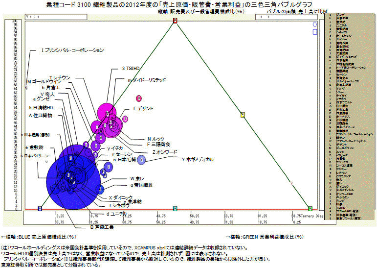 Xbrl繊維製品の 売上原価 販管費 営業利益 の三色三角バブルグラフ
