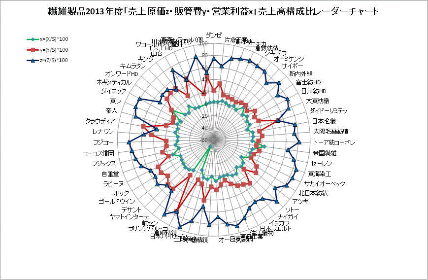 Xbrl繊維製品の 売上原価 販管費 営業利益 の三色三角バブルグラフ