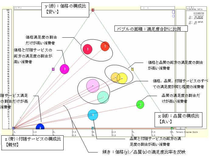 顧客満足度アンケートの品質 価格 付随サービスの３項目の三色三角バブルグラフ